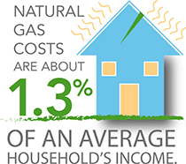 Value of Natural Gas